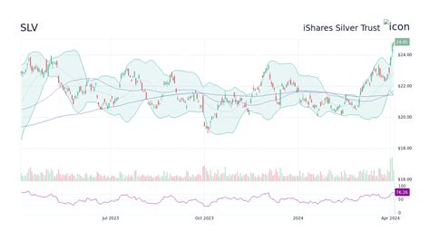 Dec 28, 2023 · The SLV ETF. The SLV is the most popular ETF for bullish silver investors, with $10.6bn in assets under management, even after experiencing sustained outflows since 2021. Despite fears of ... 